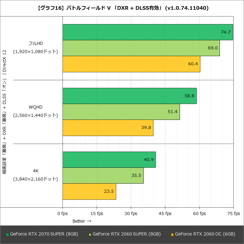 【グラフ16】バトルフィールド V 「DXR + DLSS有効」 (v1.0.74.11040)