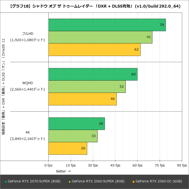 【グラフ18】シャドウ オブ ザ トゥームレイダー 「DXR + DLSS有効」 (v1.0/build 292.0_64)