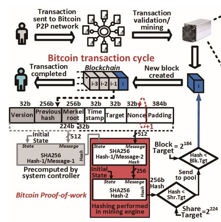 ビットコインにおけるマイニング作業の実際。具体的には、ビットコインの取引履歴であるブロックチェーンの「チェーン」を作成する作業である。Intelが2019 VLSIシンポジウムの論文集で発表した図面から。なお図中および論文中に「Merkel root」とあるのは誤りで、正しくは「Merkle root」だとみられる