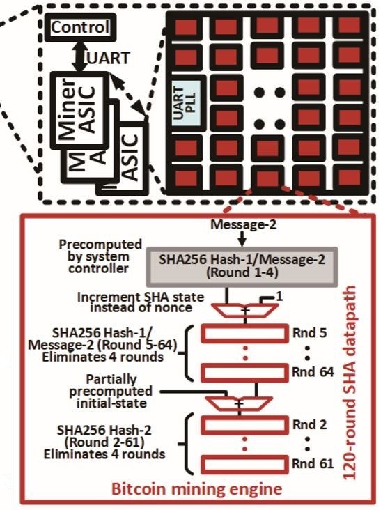 ビットコインのマイニング用ASICの基本構成(上)とマイニング用エンジンにおける演算処理フロー(下)。1個のASICシリコンダイが数多くのエンジンを内蔵する。Intelが2019 VLSIシンポジウムの論文集で発表した図面から
