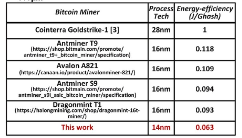 試作したマイニング用エンジンと、ビットコイン用ASICマイナーを消費電力エネルギー(性能当たり)で比較。2019 VLSIシンポジウムの論文集から