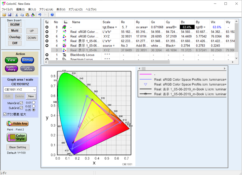 実測したsRGBカバー率は63.4%、sRGB比は63.6%