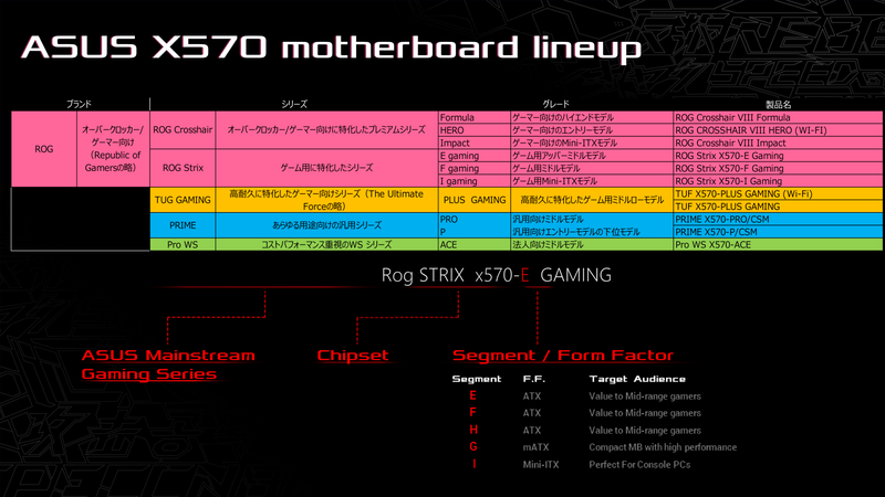 X570マザーボードのラインナップと命名規則
