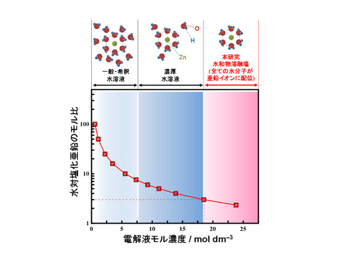 亜鉛イオンにおける水分子配位の濃度依存性