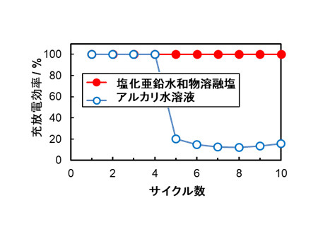アルカリ水溶液、塩化亜鉛水和物溶融塩を用いた亜鉛空気二次電池の充放電効率
