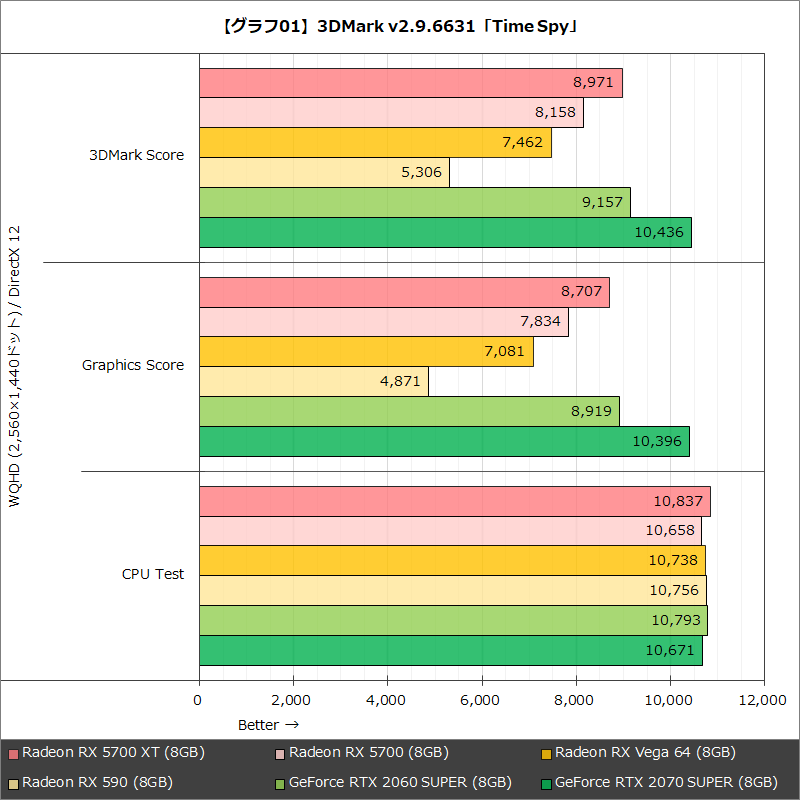【グラフ01】3DMark v2.9.6631「Time Spy」