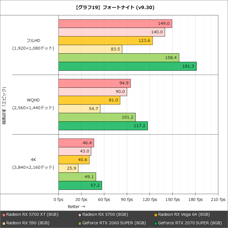 【グラフ19】フォートナイト(v9.30)