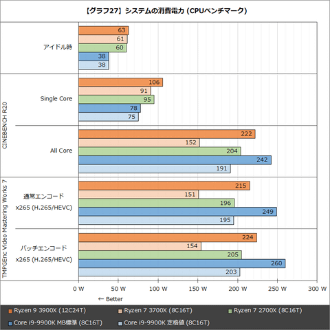 特集】第3世代Ryzenが驚異的性能でIntelを圧倒。Ryzen 9 3900X/Ryzen 7