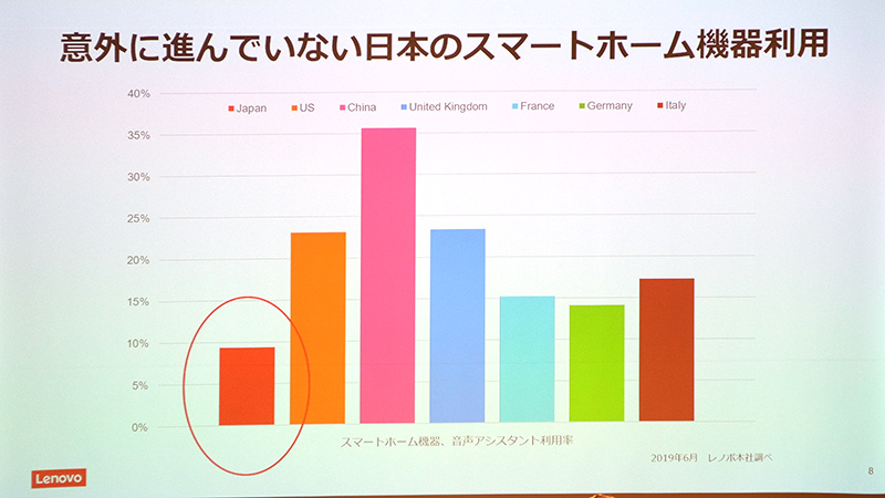 日本のスマートデバイス普及率は低い