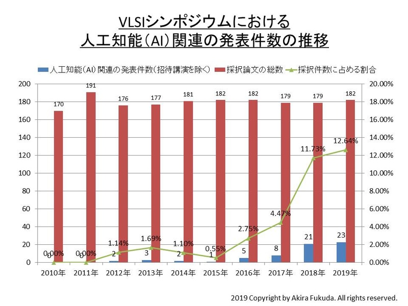 2010年～2019年のVLSIシンポジウムにおける講演論文の総数(技術シンポジウムと回路シンポジウムの合計)と、AIハードウェア関連の講演論文数、講演論文の総数に占めるAIハードウェア関連の割合。VLSIシンポジウムの論文集から筆者がカウントしたもの。論文数はいずれも招待論文を含まない