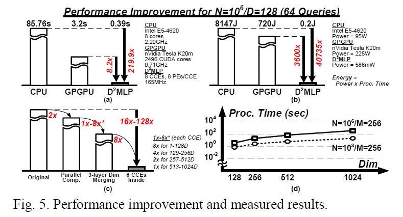 試作したD2MLPとCPU、GPGPUとの性能比較。左上(a)は学習に必要な時間、右上(b)は学習に必要なエネルギー、左下(c)は開発したプロセッサの学習時間が各種の工夫によって短縮される様子。右下(d)はデータの次元数と処理時間の関係。国立交通大学が2014年のVLSIシンポジウムで発表した論文(論文番号C16-3)から