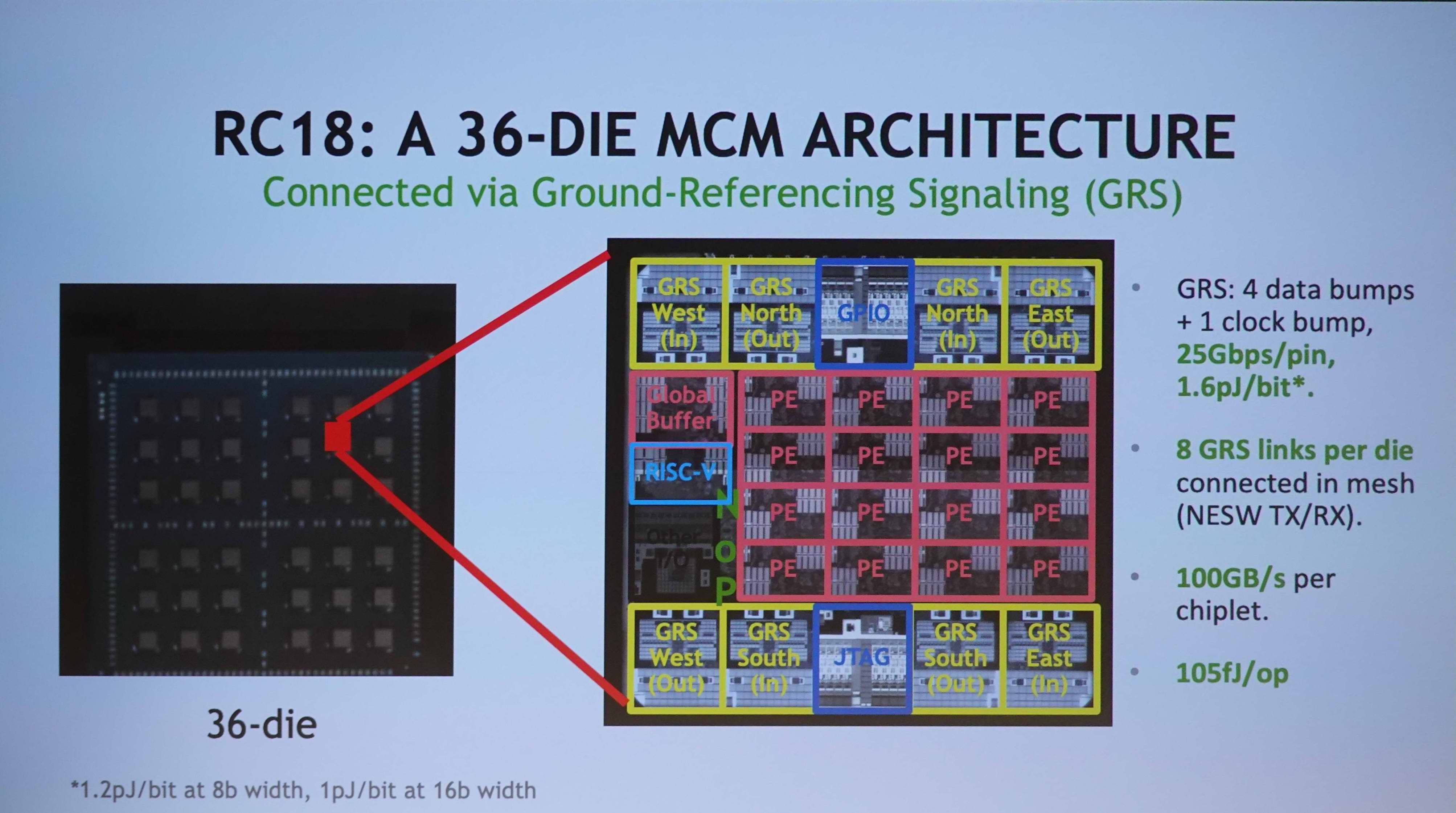 NVIDIAがGTC(GPU Technology Conference)で発表したRC 18のダイ