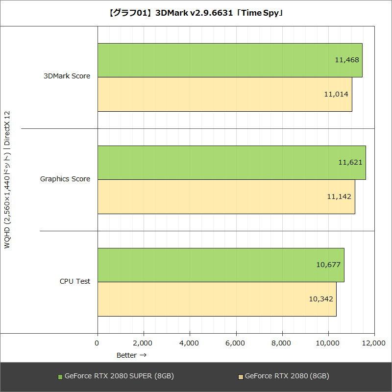 【グラフ01】3DMark v2.9.6631「Time Spy」