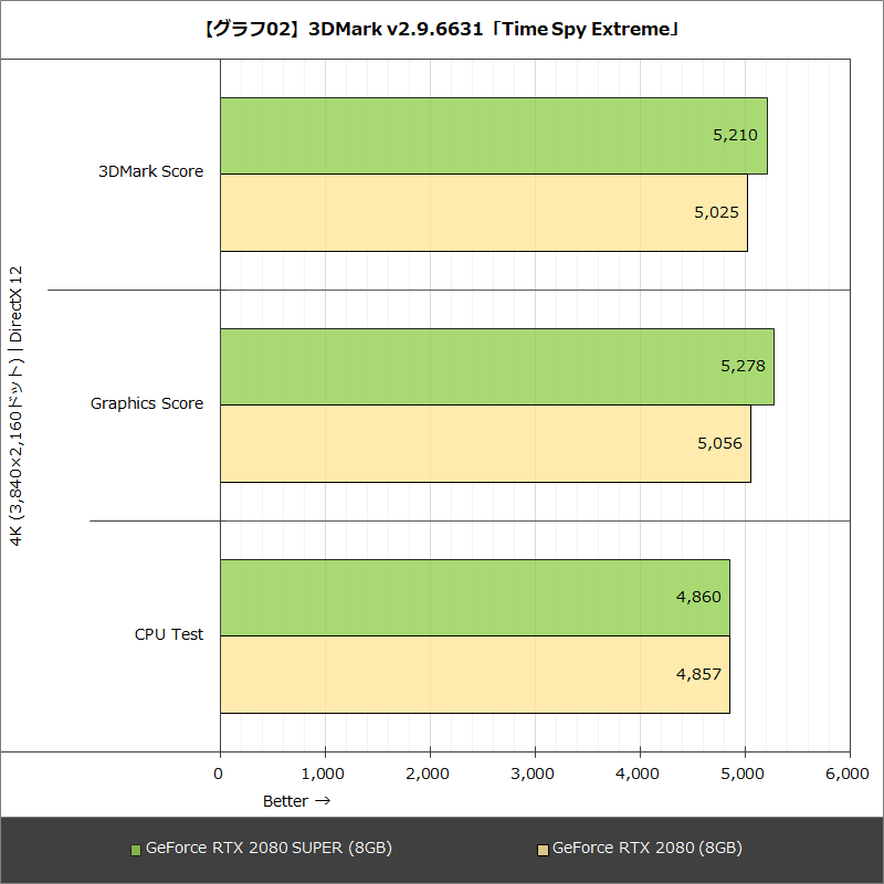 【グラフ02】3DMark v2.9.6631「Time Spy Extreme」