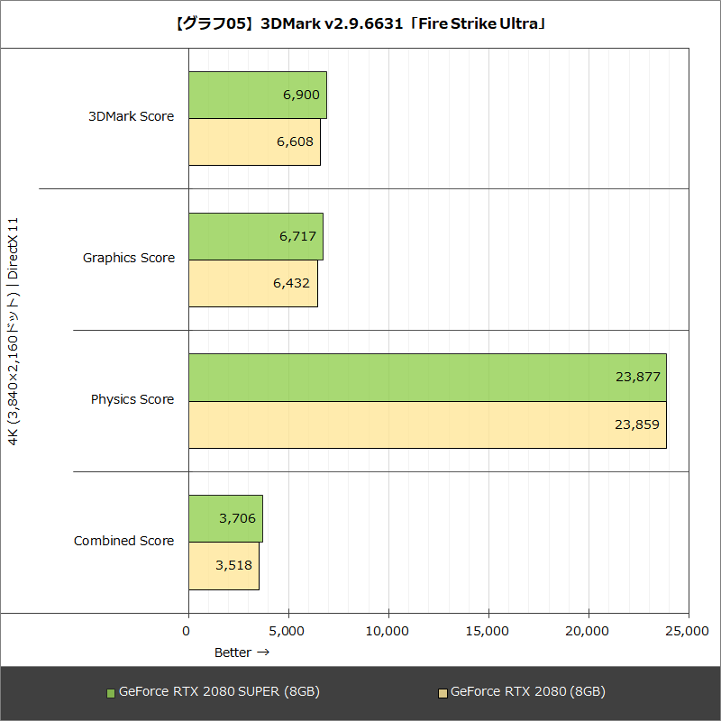 【グラフ05】3DMark v2.9.6631「Fire Strike Ultra」