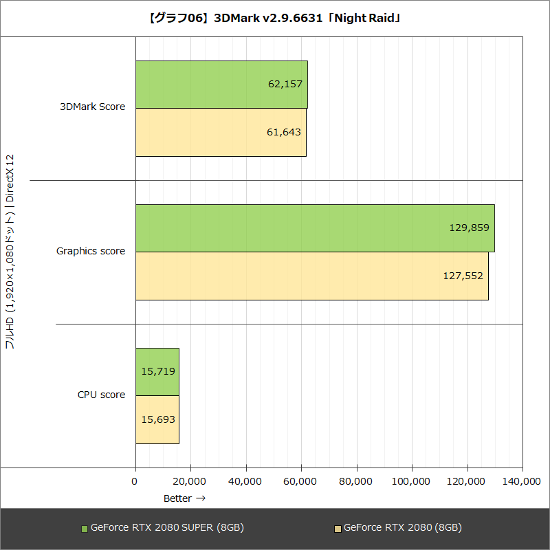 【グラフ06】3DMark v2.9.6631「Night Raid」