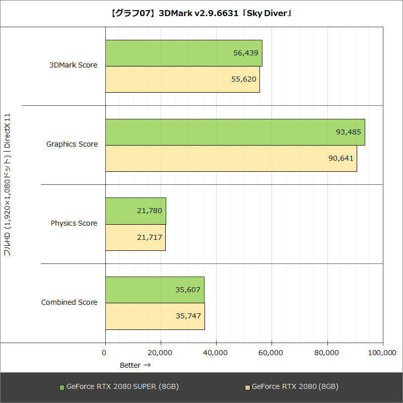 【グラフ07】3DMark v2.9.6631「Sky Diver」