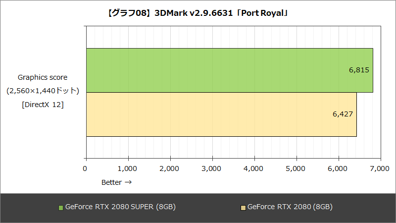 【グラフ08】3DMark v2.9.6631「Port Royal」