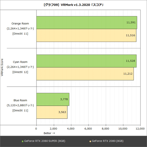 Hothotレビュー】独擅場のGPUがさらに強化。「GeForce RTX 2080 SUPER