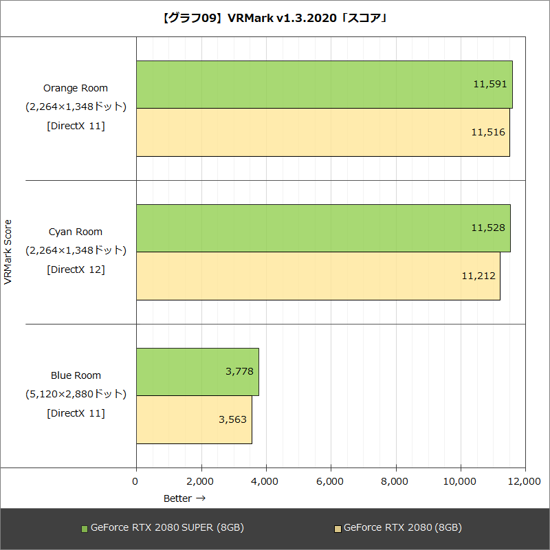 【グラフ09】VRMark v1.3.2020「スコア」