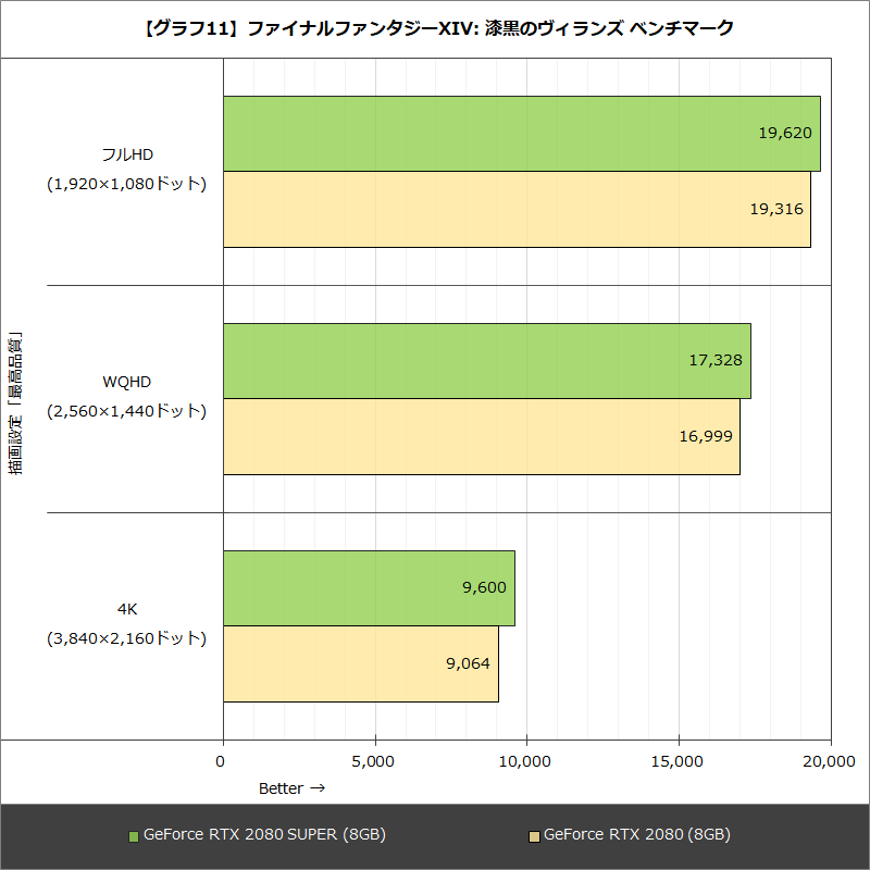 【グラフ11】ファイナルファンタジーXIV: 漆黒のヴィランズ ベンチマーク