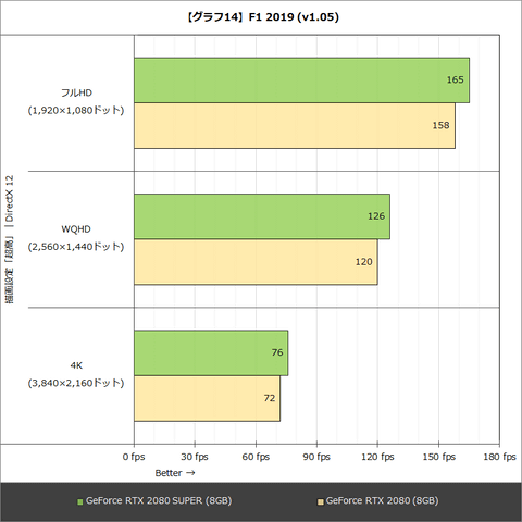Hothotレビュー】独擅場のGPUがさらに強化。「GeForce RTX 2080 SUPER