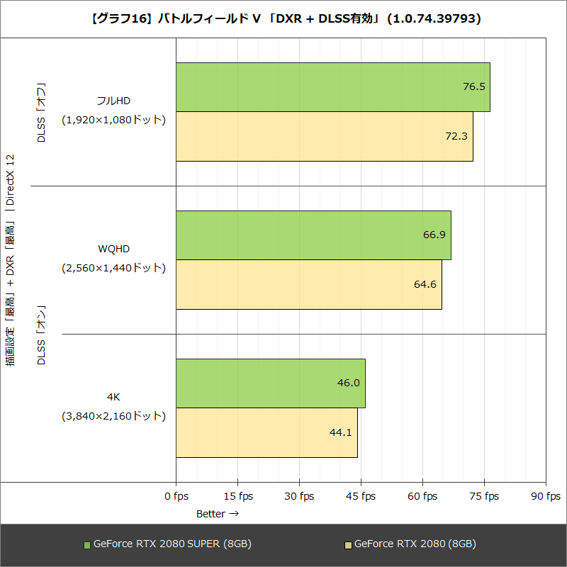【グラフ16】バトルフィールド V 「DXR + DLSS」 (1.0.74.39793)