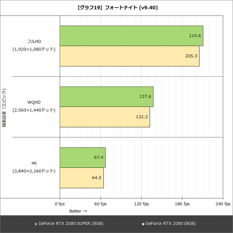 Hothotレビュー】独擅場のGPUがさらに強化。「GeForce RTX 2080 SUPER