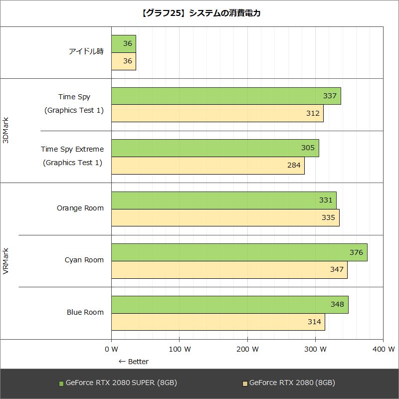 【グラフ25】システムの消費電力