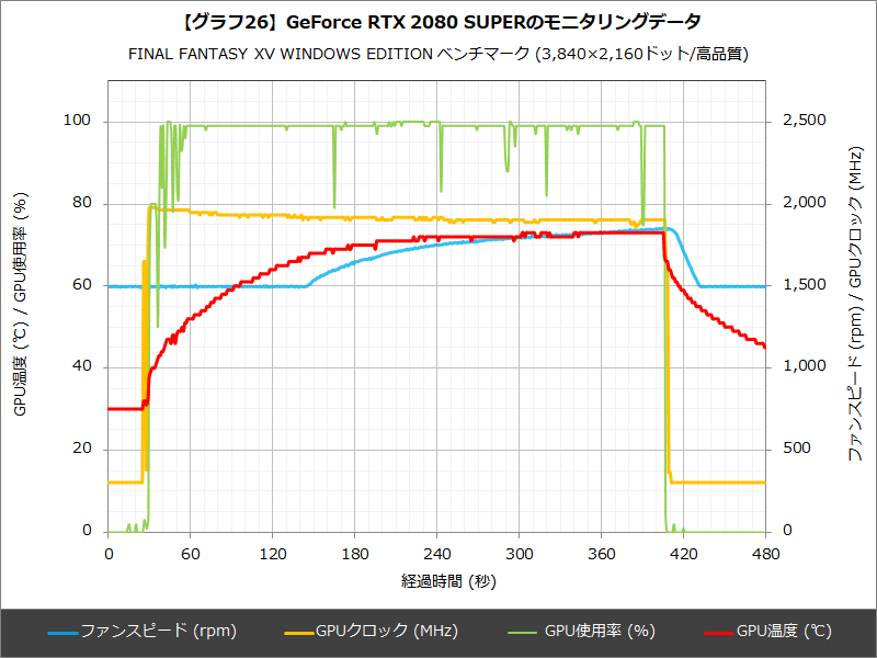【グラフ26】GeForce RTX 2080 SUPERのモニタリングデータ
