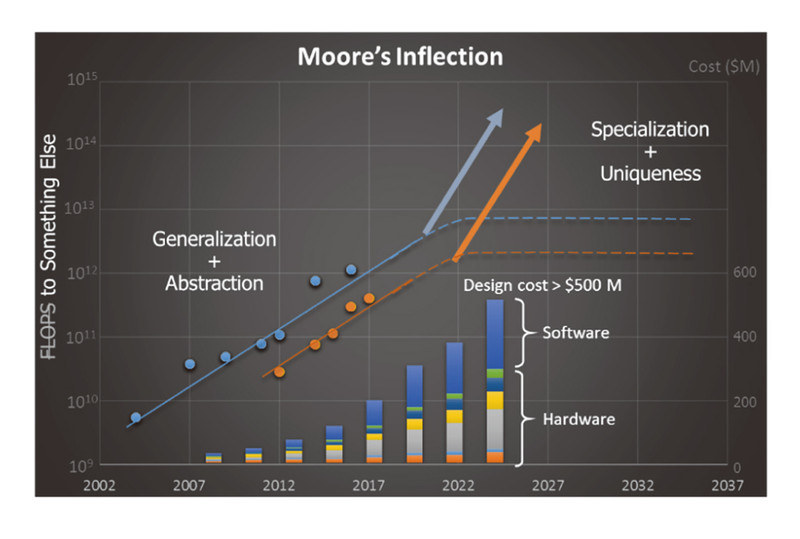 ムーアの法則の転換点が来た。VLSI Symposiaの論文ダイジェストより