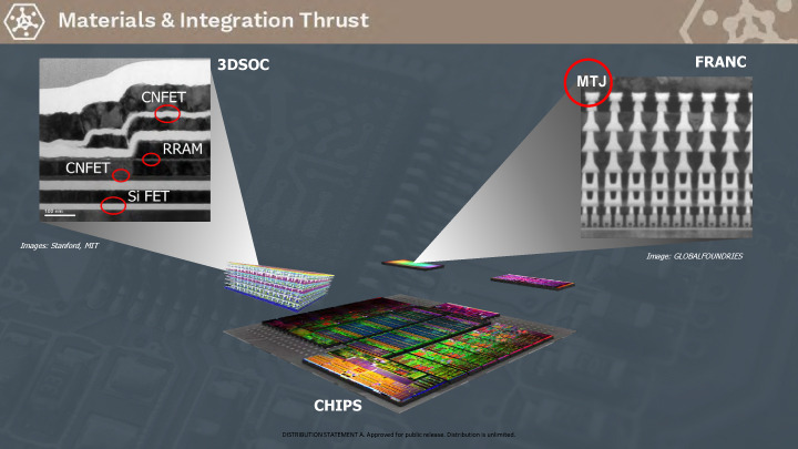 CHIPS、FRANC、3DSoCなどがチップの統合と材料のプロジェクト群