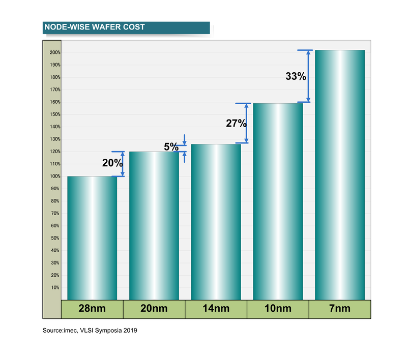 imecがSymposia on VLSI Technology and Circuits, 2019で示したノード毎のウェハコスト比較。「Economics of semiconductor scaling a cost analysis for advanced technology node」(A. Mallik, et al. Symposia on VLSI Technology and Circuits, 2019)より