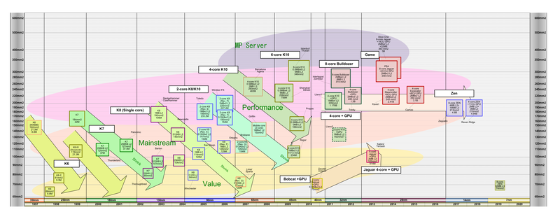 AMDのCPUダイサイズ移行図<BR>PDF版は<span class="img-inline raw"><a href="../p04.pdf" ipw_status="1" ipw_linktype="filelink_raw" class="resource">こちら</a></span>