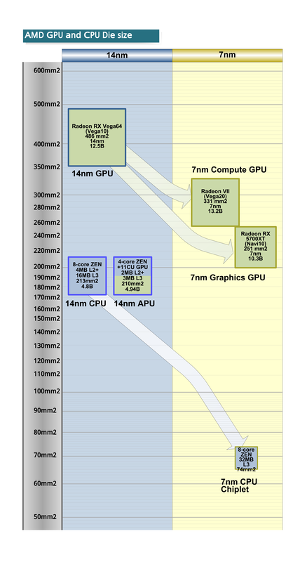 AMDの14nmと7nmのCPUとGPUのダイサイズ比較