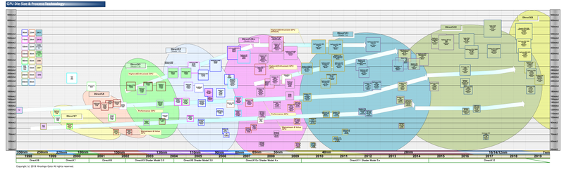 GPUダイサイズ(半導体本体の面積)の変遷<BR>PDF版は<span class="img-inline raw"><a href="../p07.pdf" ipw_status="1" ipw_linktype="filelink_raw" class="resource">こちら</a></span>