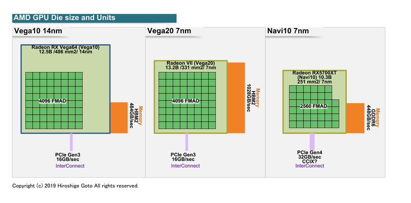 AMDのGPUのダイ面積とユニット数、I/O