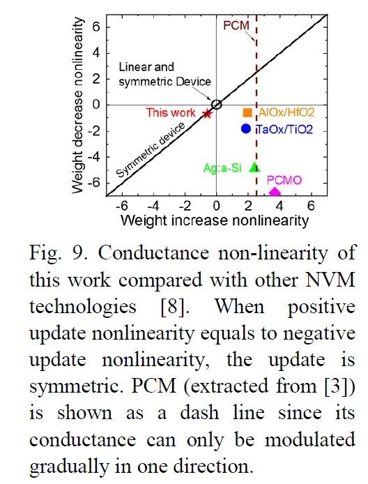 重みづけメモリ用技術による非線形性と対称性の違い。縦軸はステップダウン、横軸はステップアップしたときの非線形性。「ゼロ」が完全に線形であることを意味する。グラフ内の直線は対称性が完全なときのプロット。「This  work」とある星型のプロットが今回のメモリ技術。IBMが2018年のVLSIシンポジウムで発表した論文(論文番号T3-1)から