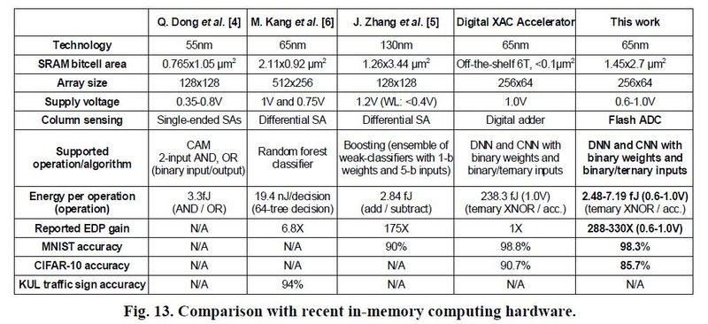 インメモリコンピューティング用ハードウェアに関する最近の研究成果との比較。コロンビア大学とアリゾナ州立大学の共同研究チームが2018年のVLSIシンポジウムで発表した論文(論文番号T16-3)から