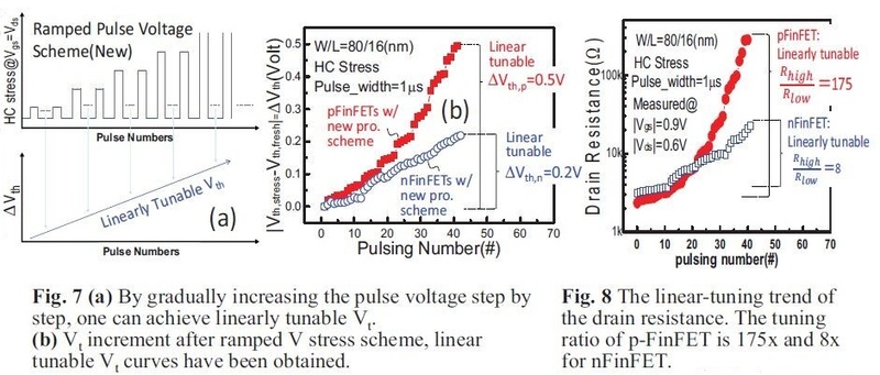 左のグラフはFinFETに加える電圧パルス列と、しきい電圧の変化(イメージ)。電圧をじょじょに高くしていくことで、しきい電圧をリニアに上げていく。中央のグラフは電圧パルス数としきい電圧の変化量の関係(測定値)。約45回の電圧パルス印加によってnチャンネルFinFETのしきい電圧は約0.2V上昇し、pチャンネルFinFETのしきい電圧は約0.5V上昇した。右のグラフは電圧パルス数とドレイン抵抗の関係(測定値)。約45回の電圧パルス印加によってnチャンネルFinFETのドレイン抵抗は8倍に、pチャンネルFinFETのドレイン抵抗は175倍に増大した。国立交通大学とUMCの共同研究グループが2018年のVLSIシンポジウムで発表した論文(論文番号T3-3)から