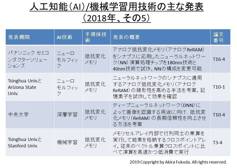 2018年のVLSIシンポジウムにおける人工知能(AI)関連の発表(その5)