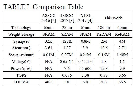 試作したニューラルネットワーク演算処理チップと、SRAMをベースとするニューラルネットワーク演算処理技術を比較した表。右端の2列が試作チップ。パナソニックセミコンダクターソリューションズが2018年のVLSIシンポジウムで発表した論文(論文番号T16-4)から