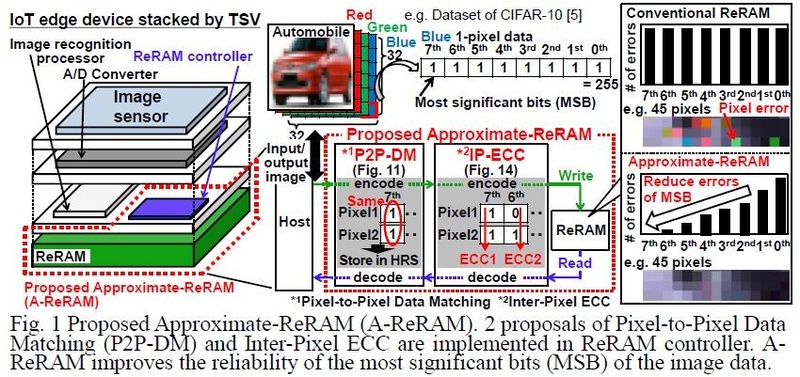 左は、IoTのエッジ端末で画像をリアルタイムで認識するモジュールのイメージ。ReRAMダイにReRAMコントローラ、画像認識プロセッサ、アナログデジタル変換チップ、イメージセンサなどを積層する。中央と左はReRAMとReRAMコントローラによって8bitの画素データを操作する様子。このようなReRAMを「A-ReRAM(Approximate-ReRAM)」と呼んでいた。中央大学が2018年のVLSIシンポジウムで発表した論文(論文番号T10-4)から