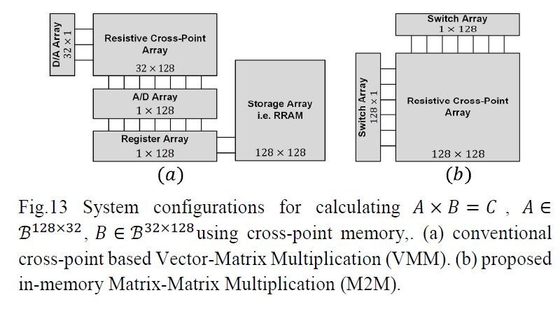 行列同士の演算を実行する回路のブロック図。左(a)は、従来の回路方式(VMM:Vector-Matrix Multiplication)。ReRAMのクロスポイントアレイのほかに、A-D変換回路と結果格納用メモリを必要とする。右(b)は開発した回路方式(M2M:in-memory Matrix-Matrix Multiplication)。クロスポイントアレイの規模は増大するものの、A-D変換回路と結果格納用メモリを省ける。清華大学とスタンフォード大学の共同研究チームが2018年のVLSIシンポジウムで発表した論文(論文番号T3-4)から