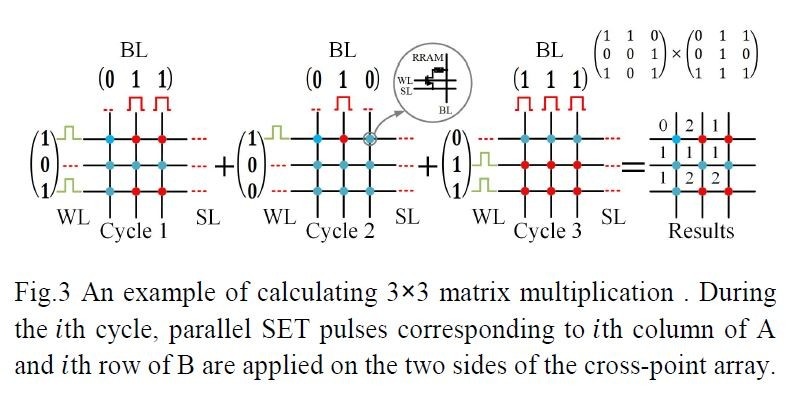 3×3の行列同士を乗算するフロー。2つの行列の列(カラム)と行(ロウ)を順番にかけ合わせて結果を合計する。清華大学とスタンフォード大学の共同研究チームが2018年のVLSIシンポジウムで発表した論文(論文番号T3-4)から