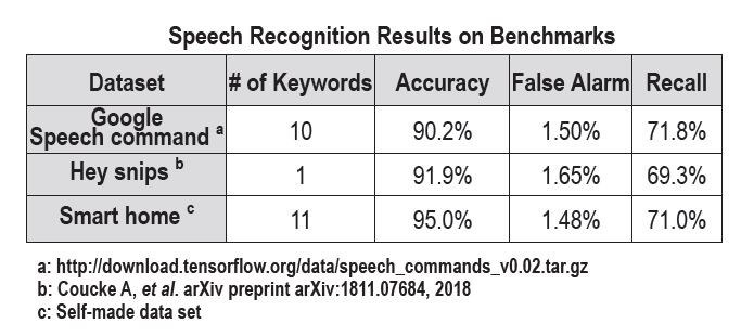 3種類の音声認識用データセットで試作したプロセッサの性能を評価した結果。清華大学と国立清華大学、TsingMicro Techの共同研究グループが2019年のVLSIシンポジウムで発表した論文(論文番号C11-5)から