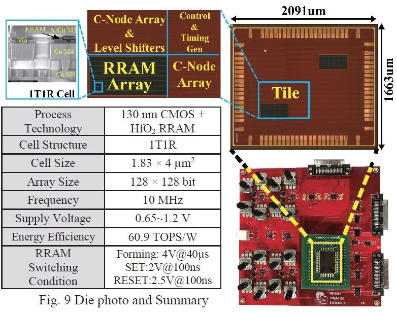 試作した不揮発性FPGAの概要(左下)とシリコンダイ写真(右上)、評価ボード(右下)。ウィスコンシン大学マディソン校とCEA-LETIによる共同研究グループが2019年のVLSIシンポジウムで発表した論文(論文番号C17-3)から