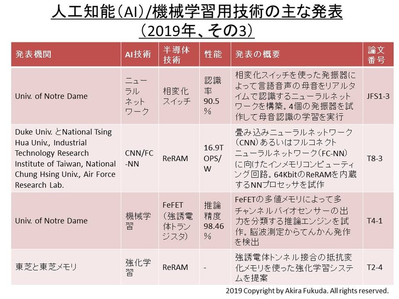 2019年のVLSIシンポジウムにおける人工知能(AI)関連の発表(その3)