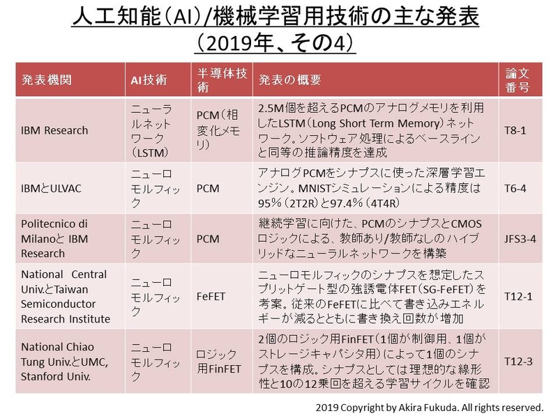 2019年のVLSIシンポジウムにおける人工知能(AI)関連の発表(その4)