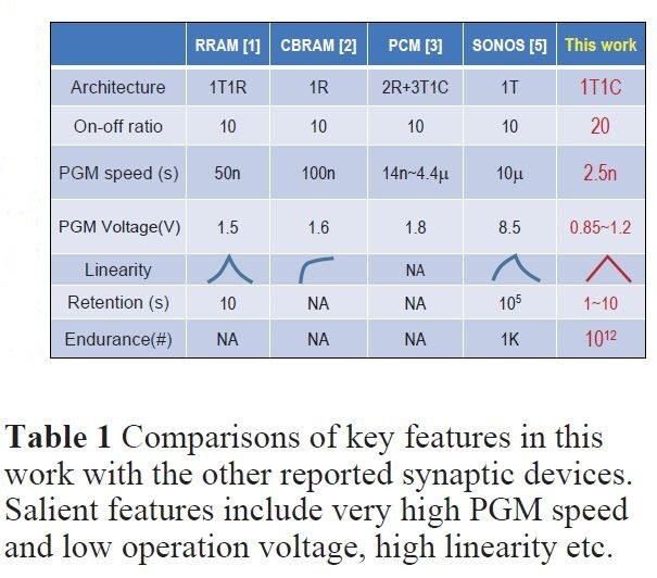 不揮発性メモリ技術によって過去に試作されたシナプスの発表事例と、今回試作したシナプスを比較した一覧表。国立交通大学とUMC、スタンフォード大学による共同研究グループが2019年のVLSIシンポジウムで発表した論文(論文番号T12-3)から